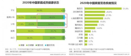健康管理新紀(jì)元 中國家庭防病投入首追治病支出——咨詢需求以七成增量領(lǐng)跑大健康迭代